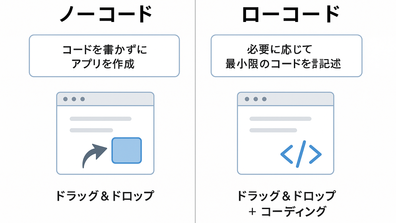 ノーコードとローコードの違い｜ノーコードツールのメリットや注意点も