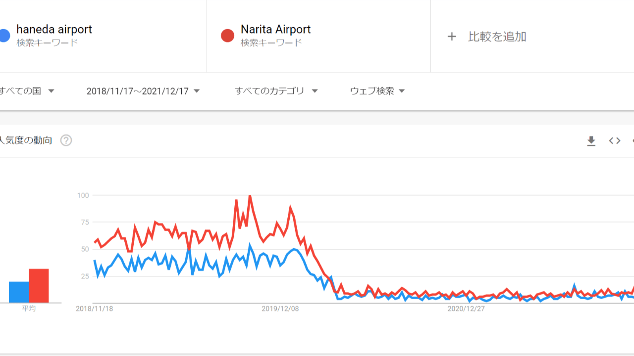 Haneda Airportで検索されない。KD Tourをどうすべきか？