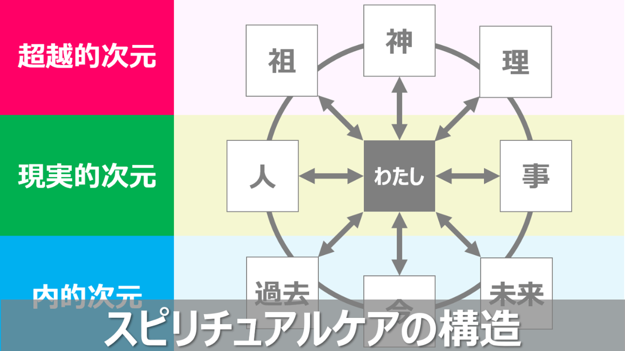 スピリチュアルケアの構造