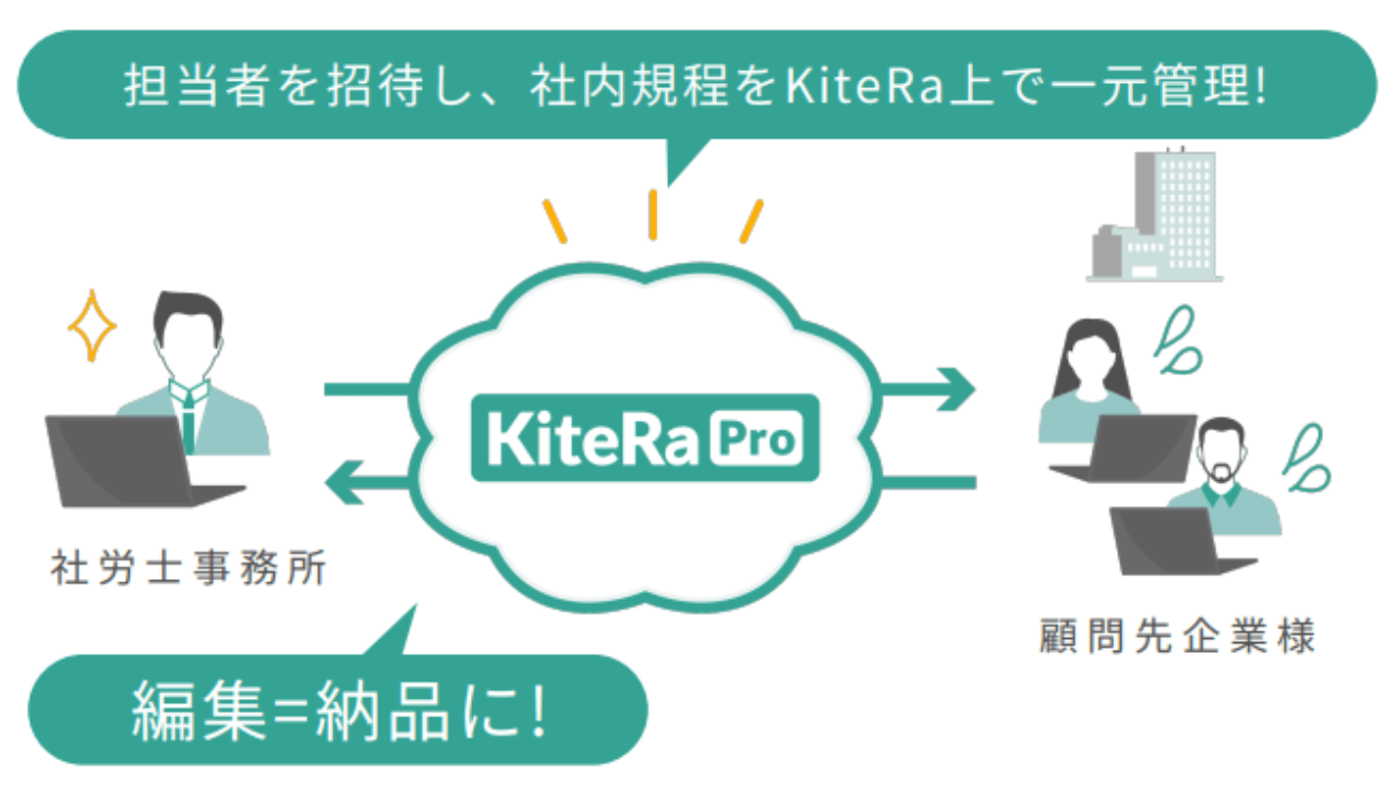 規程作成・管理サービスの特徴
