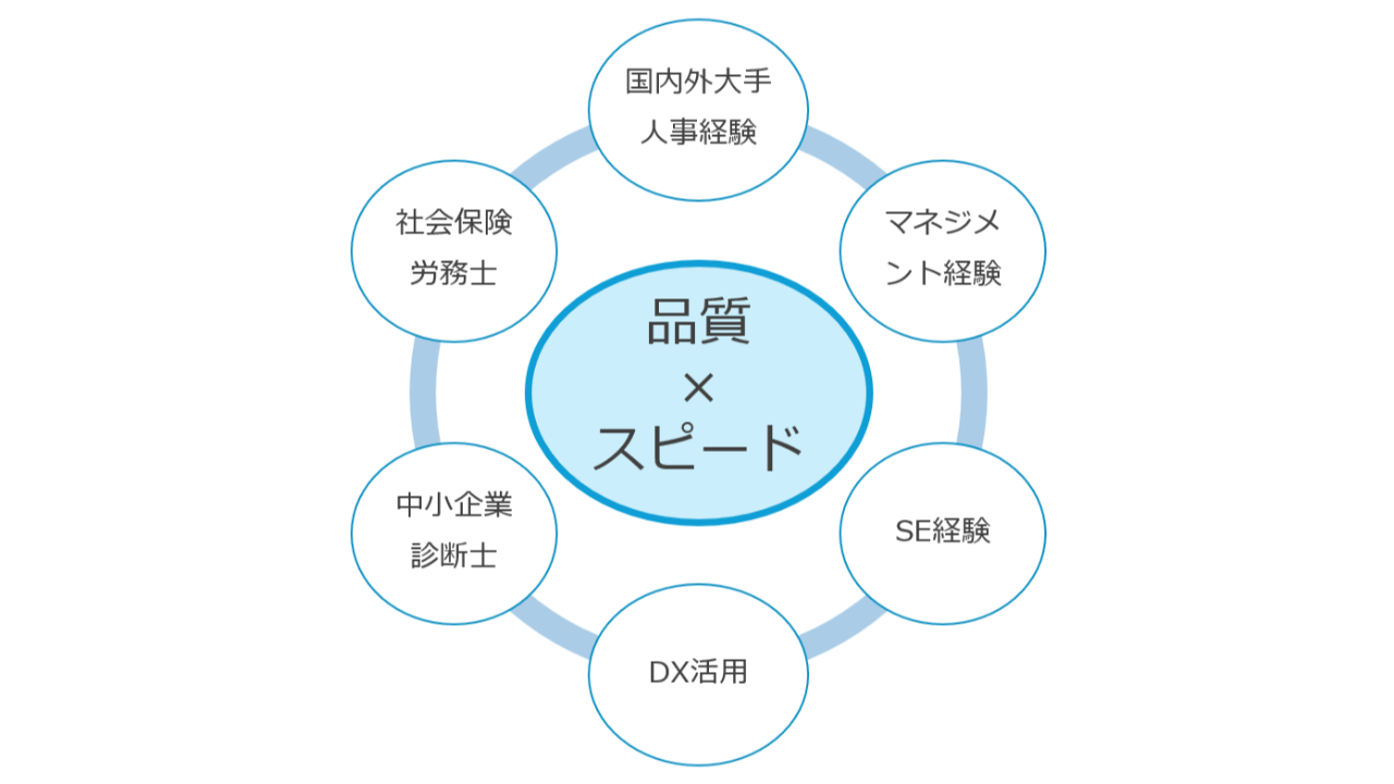 ③ 高品質とスピードを両立するスキル