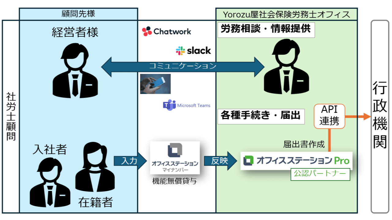 社労士顧問サービス