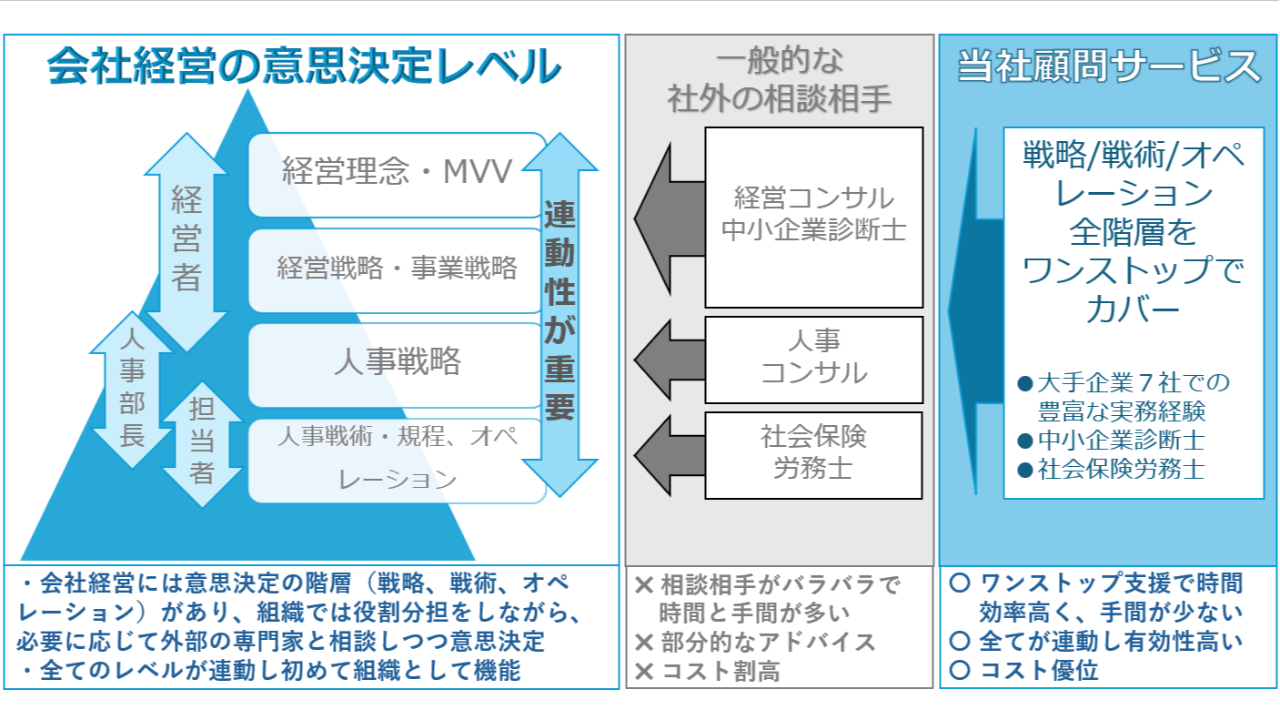 ＜メインサービス＞経営・人事顧問
