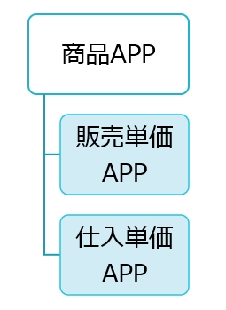 商品アプリと単価アプリの関係性