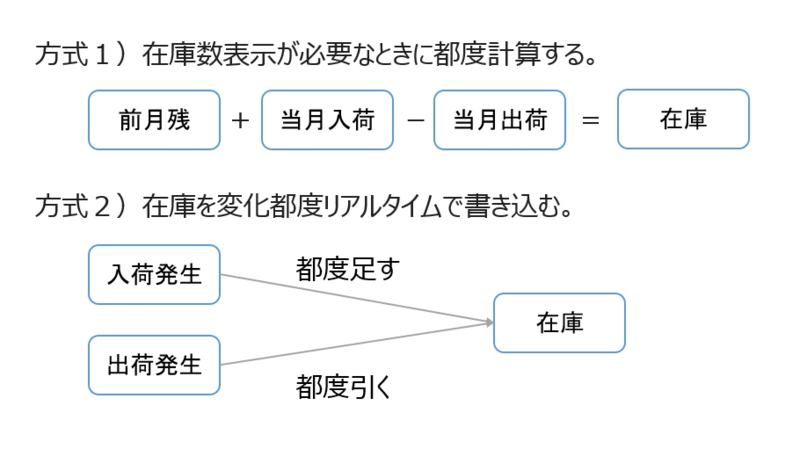 在庫の２つの計算方式