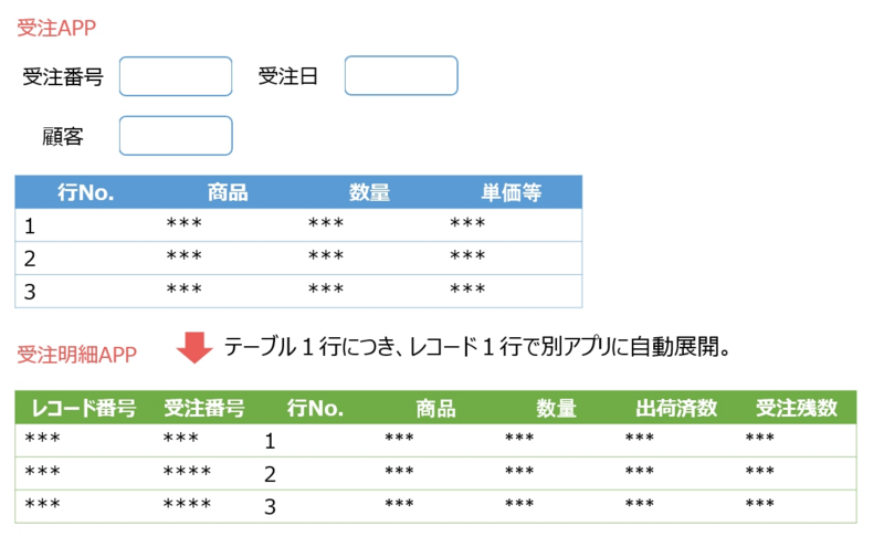 テーブルを別アプリに明細展開