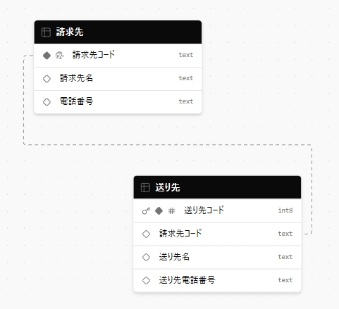 請求先と送り先の関係性