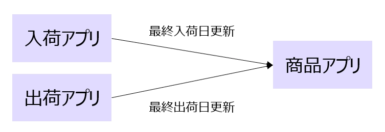 商品マスタへの最新入出庫日の書き戻し