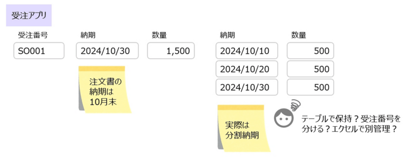 納期をどこまで複雑に保持するか。