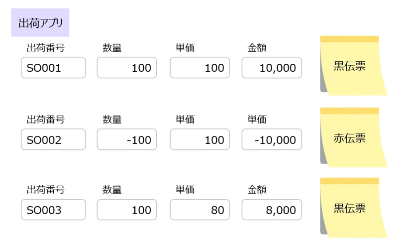 赤伝票で取り消してから黒伝票を再度起票