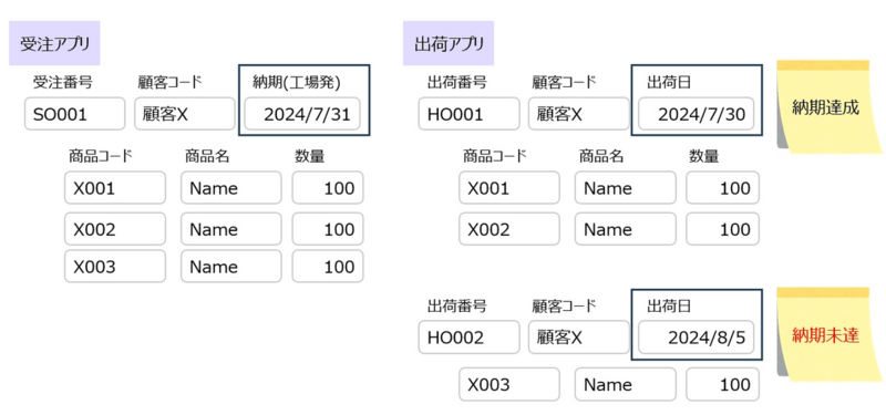 受注アプリに納期、出荷アプリに出荷日を保持