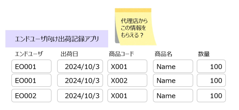 エンドユーザー向け出荷記録アプリの項目イメージ
