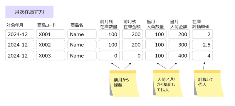 月次在庫アプリの項目イメージ