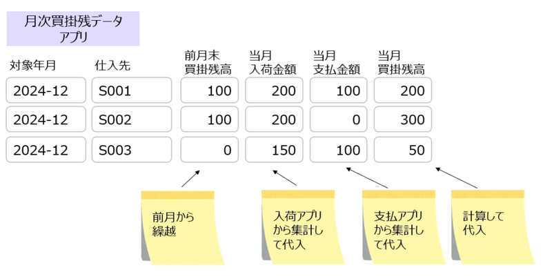 kintoneで買掛金を扱うときの構成イメージ