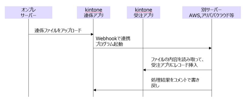 外部受注データの連携流れ