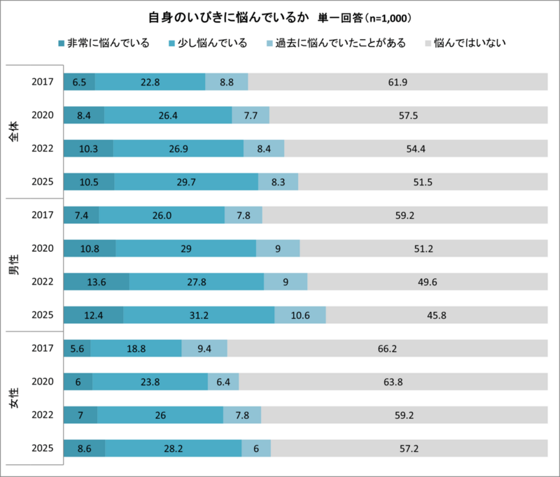 いびき調査_自身のイビキに悩んでいるか