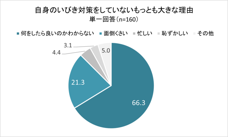 いびき調査_自身のいびき対策