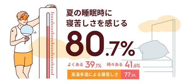 夏の睡眠調査_寝苦しさを感じる人