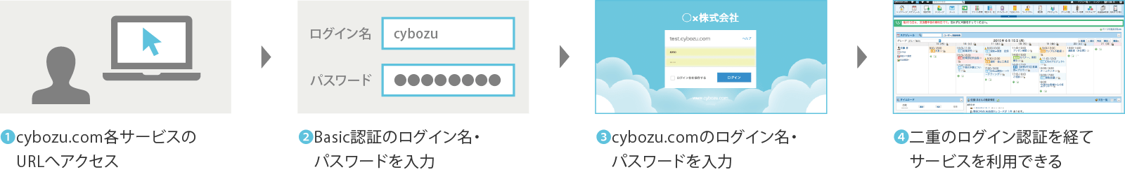 二重のログイン認証を経てサービスを利用できる 二重のログイン認証を経てサービスを利用できる