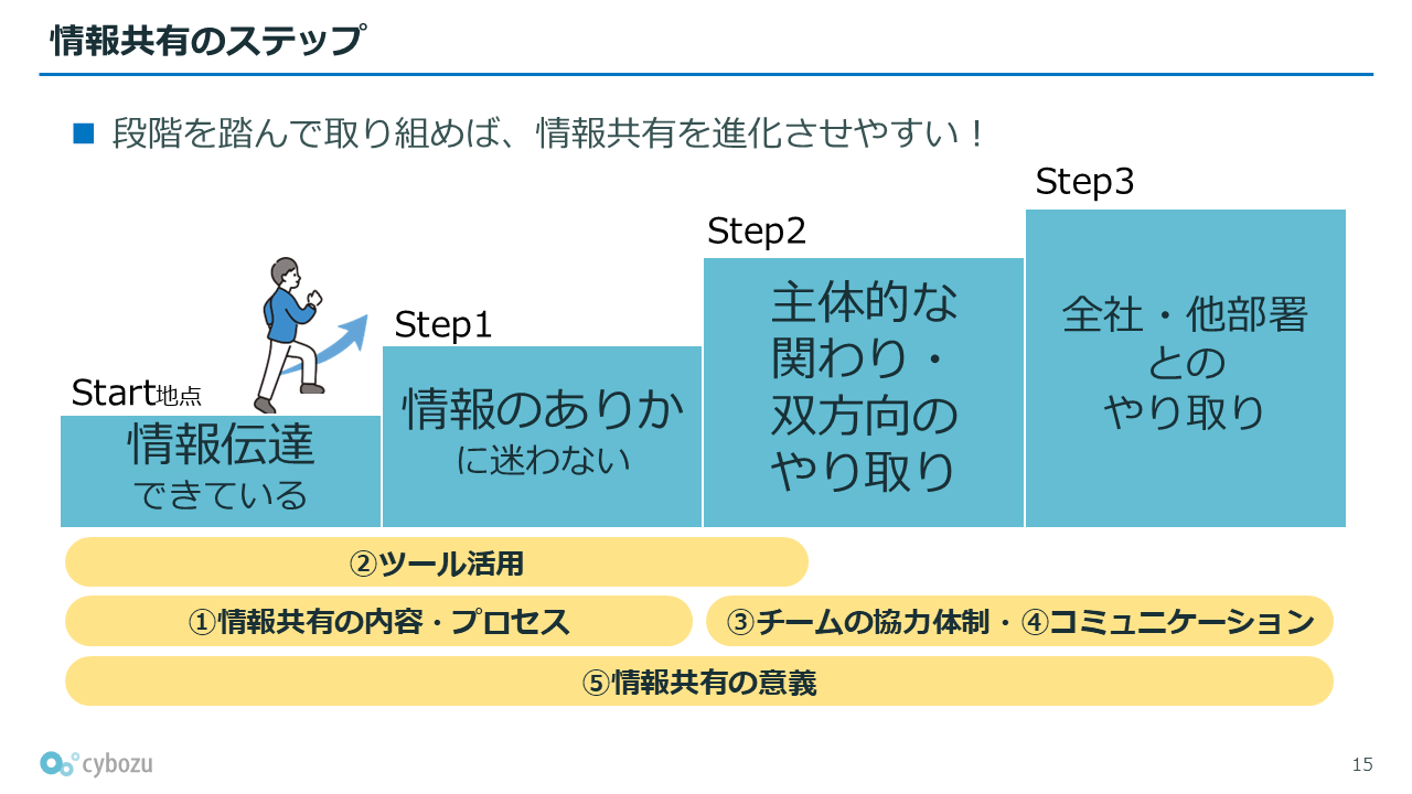 情報共有改善ステップを説明した資料の写真