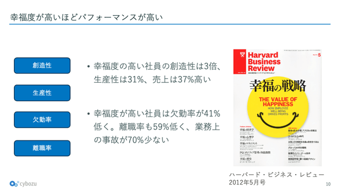 「幸福度が高いほどパフォーマンスが高い」の資料イメージ