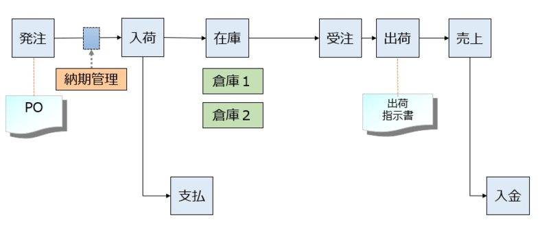 在庫対象品管理のシステムイメージ 在庫対象品管理のシステムイメージ