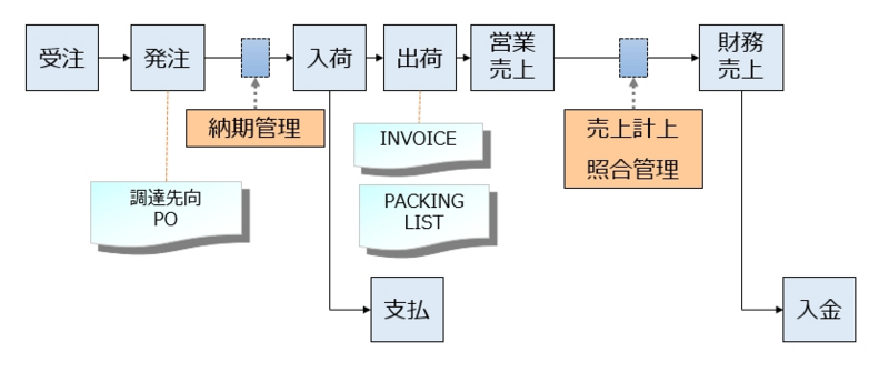 非在庫品管理のシステムイメージ 非在庫品管理のシステムイメージ