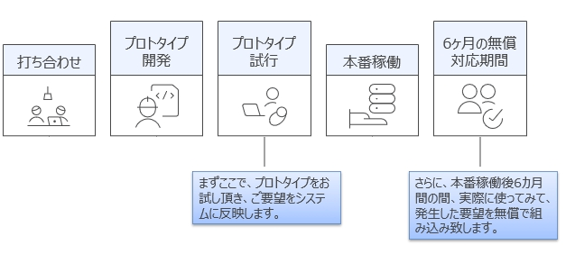 継続的なシステム改善 継続的なシステム改善