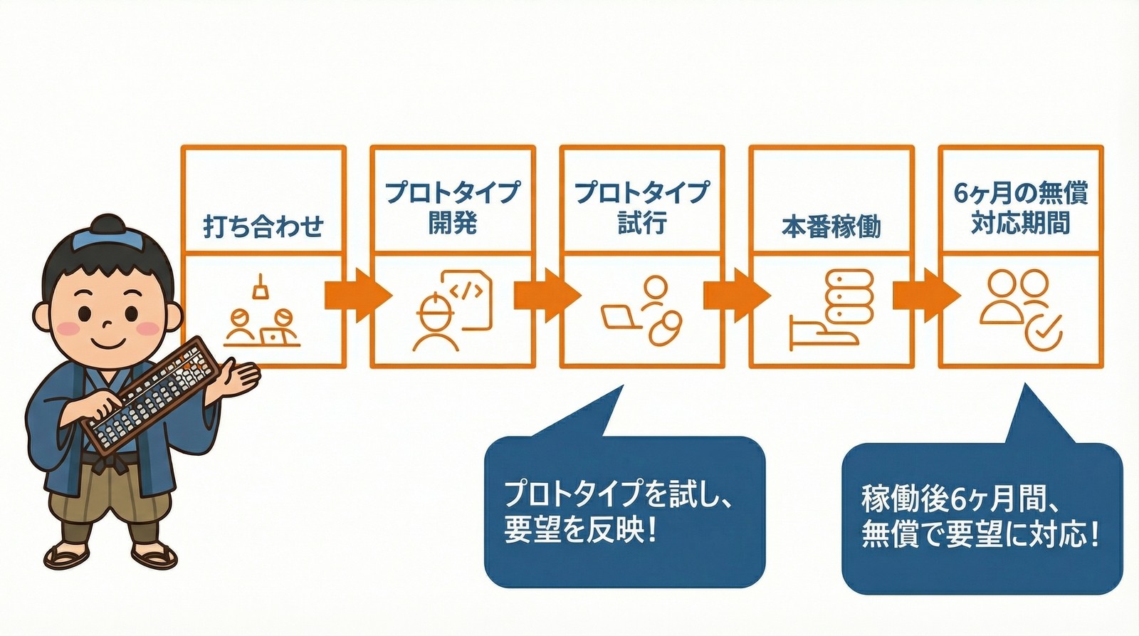 継続的なシステム改善 継続的なシステム改善