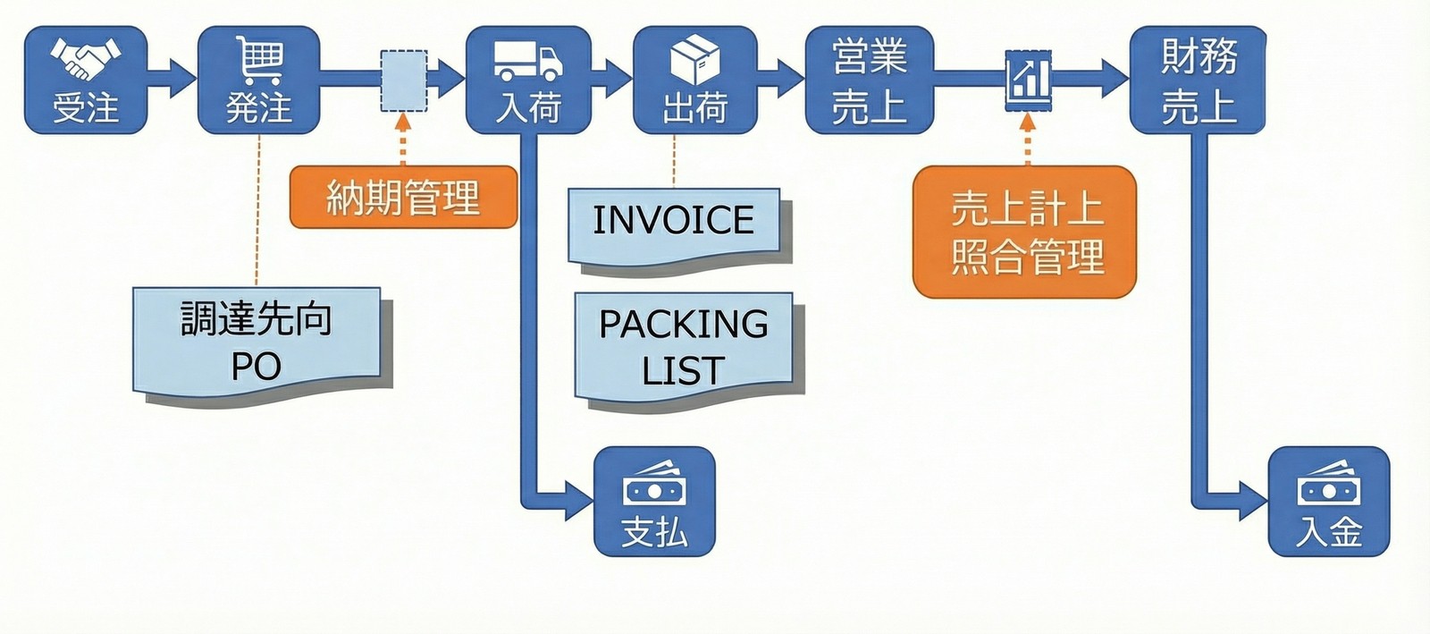 非在庫品管理のシステムイメージ 非在庫品管理のシステムイメージ