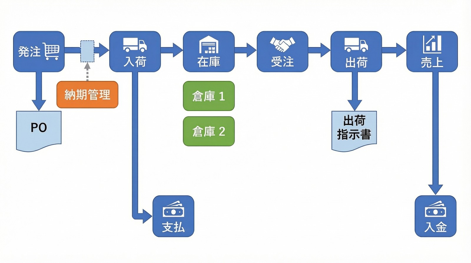 在庫対象品管理のシステムイメージ 在庫対象品管理のシステムイメージ